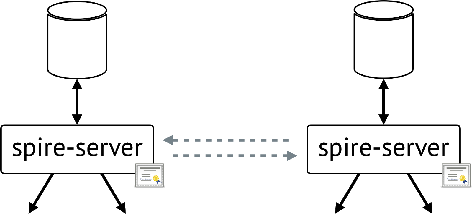 Diagram of Federated SPIRE